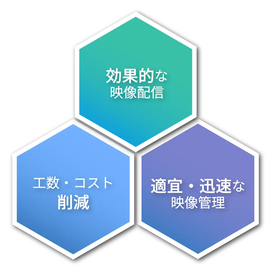 効果的な映像配信、適宜・迅速な映像管理、工数・コスト削減の3つの利点の図