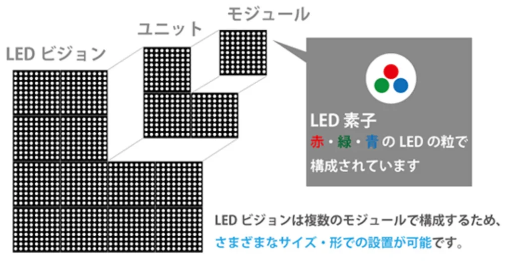 モジュール式構造