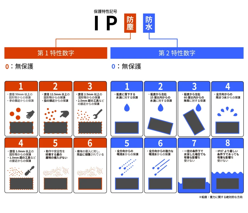 IP保護等級用クリエイティブ